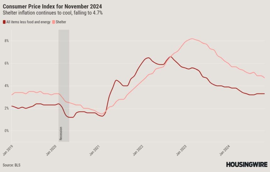 November inflation report fuels optimism for Fed interest rate cut