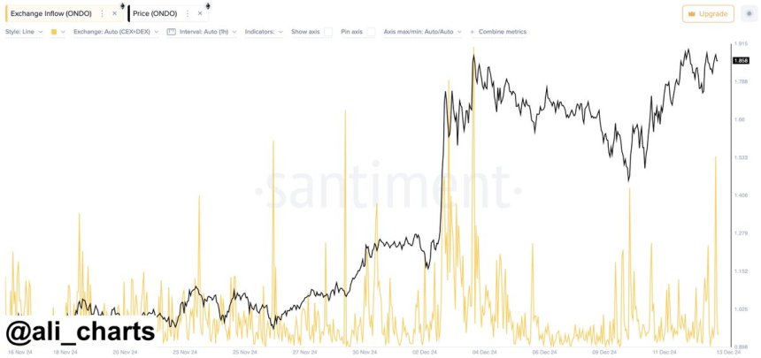 ONDO Exchange Inflows Grow – Volatility Ahead?