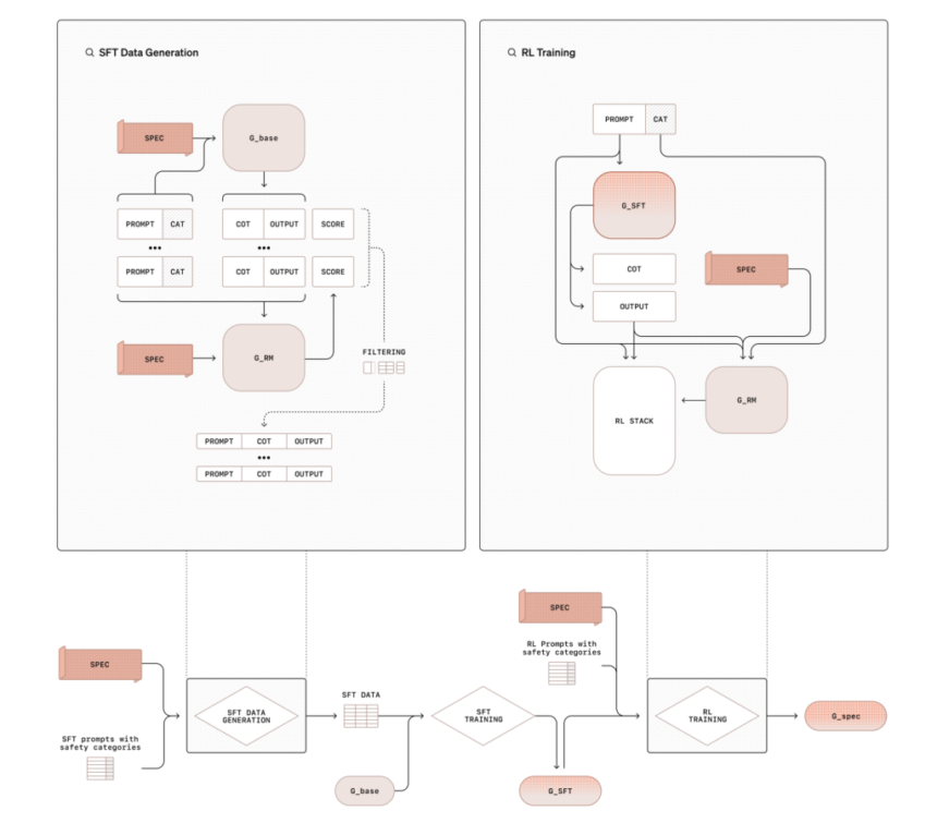 OpenAI Researchers Propose ‘Deliberative Alignment’: A Training Approach that Teaches LLMs to Explicitly Reason through Safety Specifications before Producing an Answer