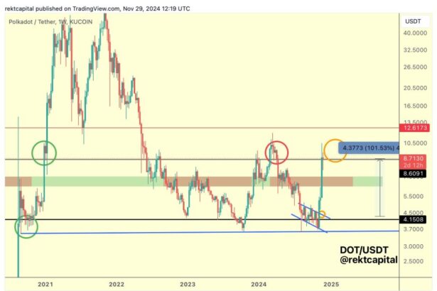 Polkadot (DOT) Must Retest Crucial Support To Sustain Uptrend – Details