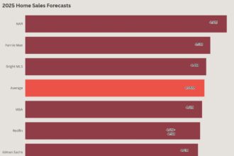 Redfin’s 2025 housing market forecast predicts resilient homebuyers