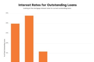 Refinance activity is up 27%, but higher mortgage rates have pumped the brakes