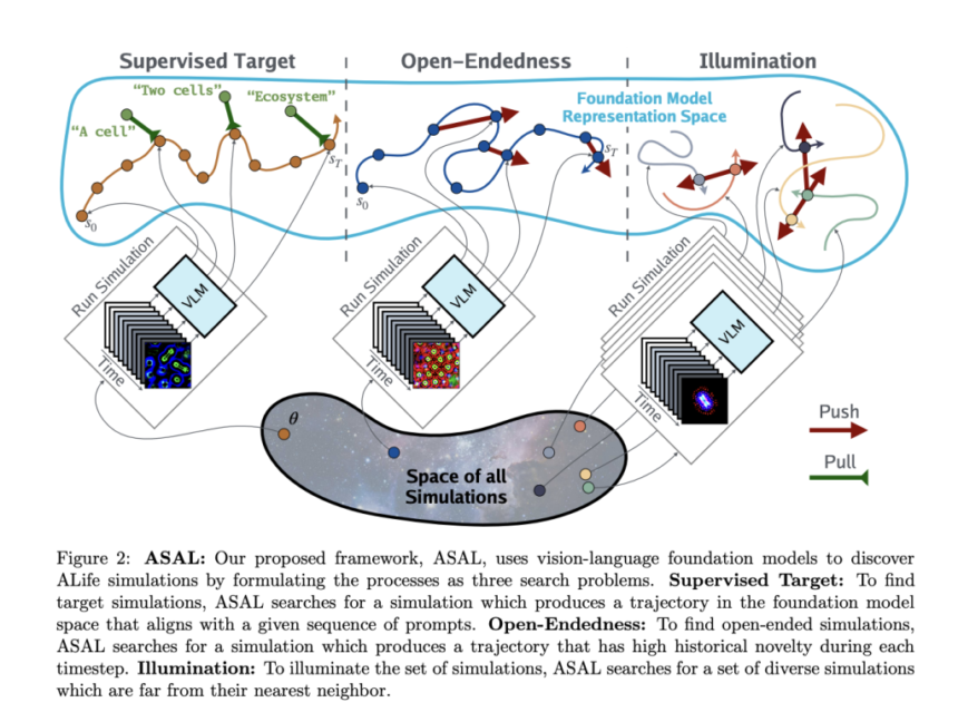 Researchers from MIT, Sakana AI, OpenAI and Swiss AI Lab IDSIA Propose a New Algorithm Called Automated Search for Artificial Life (ASAL) to Automate the Discovery of Artificial Life Using Vision-Language Foundation Models