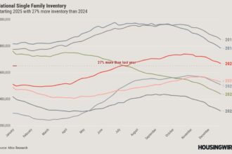 Rising inventory is the most positive housing market story in 2024