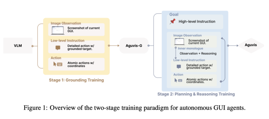 Salesforce AI Research Released AGUVIS: A Unified Pure Vision Framework Transforming Autonomous GUI Interaction Across Platforms