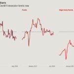 Single-family construction ticked up in November after hurricanes