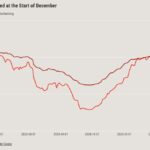 Small drop in mortgage rates a good sign for December