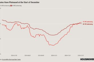 Small drop in mortgage rates a good sign for December