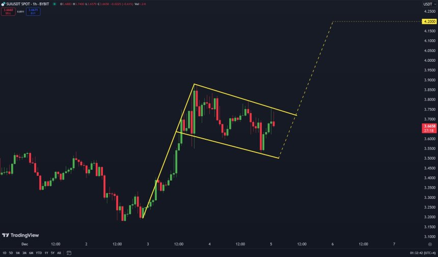 SUI About To Break ATH Again – Can Bulls Target $4.20 This Week?