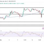 SUI Shows Strong Bullish Comeback: Breakout Above $4.98 In Sight