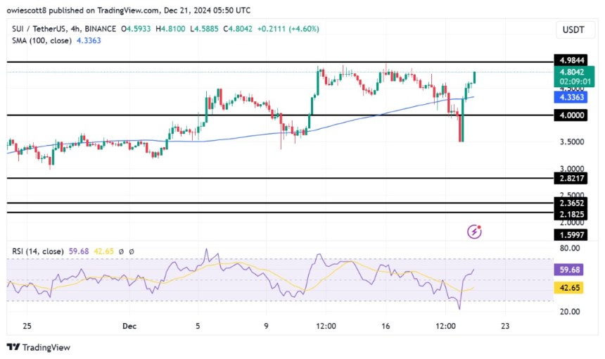 SUI Shows Strong Bullish Comeback: Breakout Above $4.98 In Sight