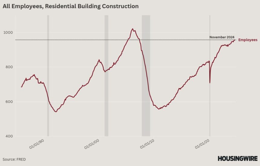 The homebuilders’ 2025 supply and demand problem