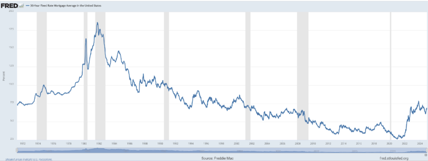 The mortgage rate resting state: Understanding the new normal