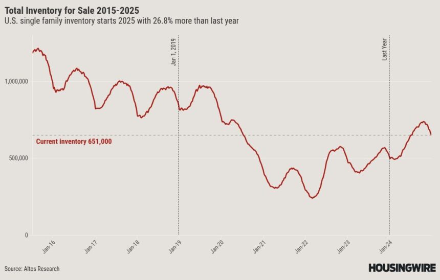 The two big housing market trends to watch in 2025