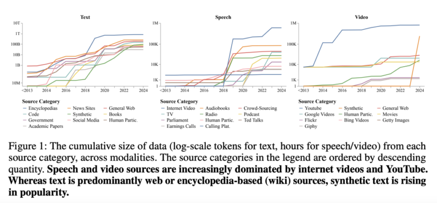 This AI Paper by The Data Provenance Initiative Team Highlights Challenges in Multimodal Dataset Provenance, Licensing, Representation, and Transparency for Responsible Development