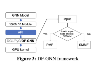 This AI Paper from Amazon Introduces DF-GNN: A Dynamic Kernel Fusion Framework for Accelerating Attention-Graph Neural Networks on GPUs