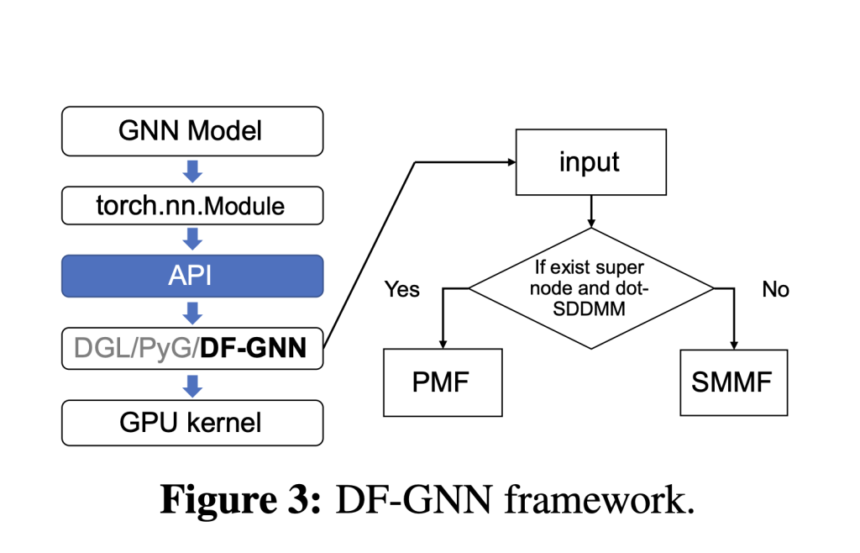 This AI Paper from Amazon Introduces DF-GNN: A Dynamic Kernel Fusion Framework for Accelerating Attention-Graph Neural Networks on GPUs