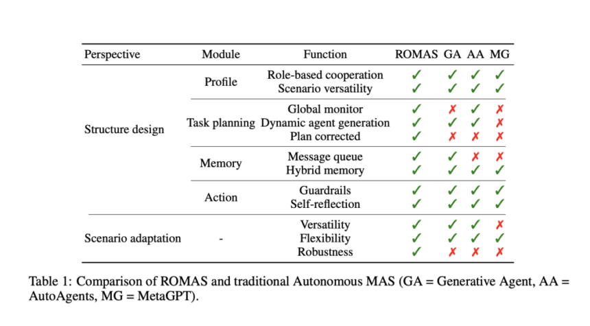 This AI Paper Introduces ROMAS: A Role-Based Multi-Agent System for Efficient Database Monitoring and Planning