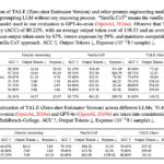 This AI Paper Proposes TALE: An AI Framework that Reduces Token Redundancy in Chain-of-Thought (CoT) Reasoning by Incorporating Token Budget Awareness