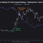 Toncoin Price Recovery Continues — Is The Dwindling Staking TVL Ratio Bullish?