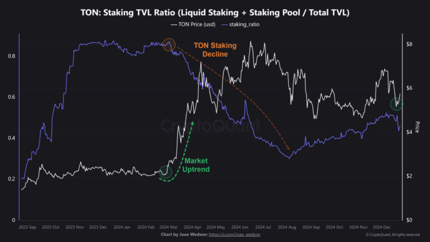 Toncoin Price Recovery Continues — Is The Dwindling Staking TVL Ratio Bullish?