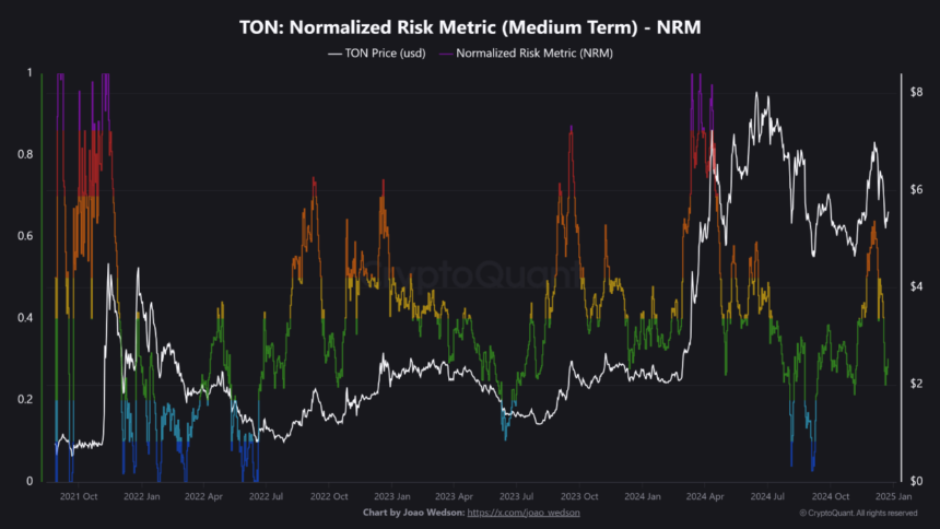 Toncoin Signals Accumulation Phase as Open Interest Hits Nine-Month Low – What’s Next?