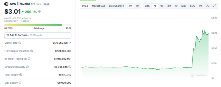 Travala (AVA) Rally: Binance Early Bet And CZ’s Nod Drive 300% Growth