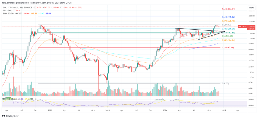 Trump’s Crypto Czar David Sacks Is Super Bullish For Solana: Here’s Why