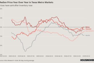 Two charts that explain why Texas housing markets have stalled