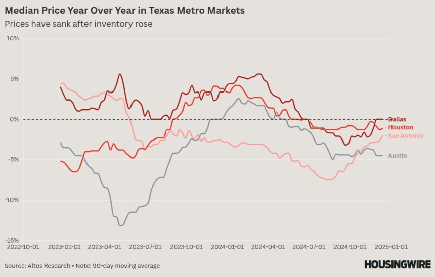 Two charts that explain why Texas housing markets have stalled