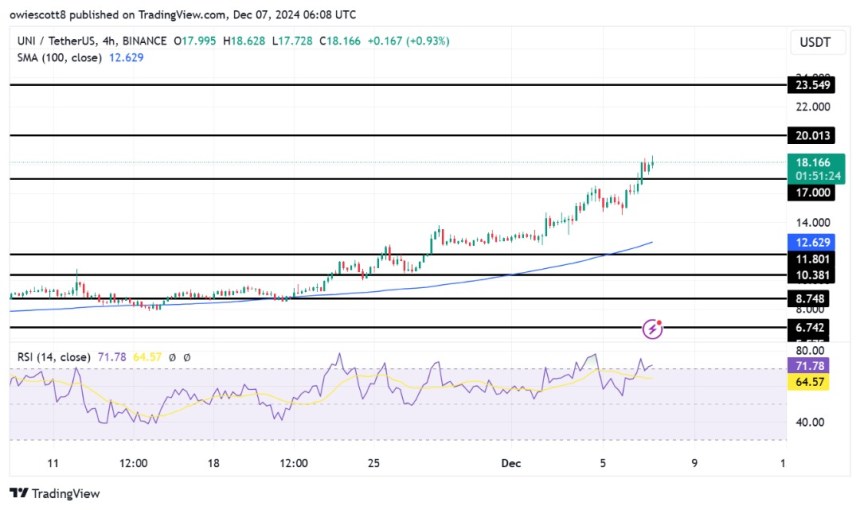 Uniswap Consolidates At $17: A Calm Before The Bullish Storm?