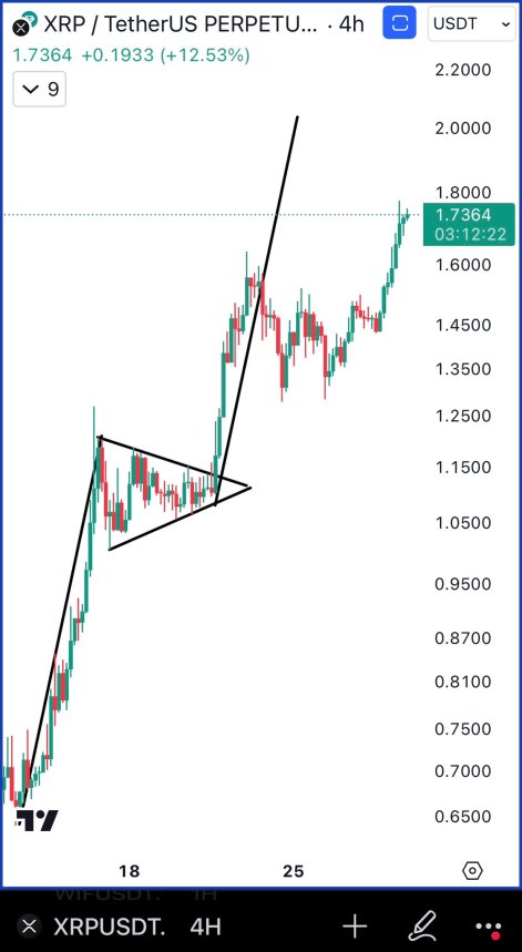 XRP Breaks Multi-Year Resistance – Main Target Remains $2