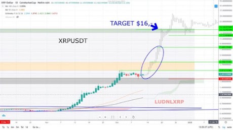 XRP Price Breakout Above $10: Analyst Tells Community To Pay Attention To This Fractal