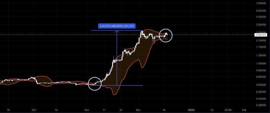 XRP Price Readies For Record-Breaking Peaks As Bollinger Bands Signal 490% Upswing