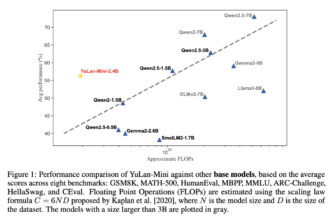 YuLan-Mini: A 2.42B Parameter Open Data-efficient Language Model with Long-Context Capabilities and Advanced Training Techniques