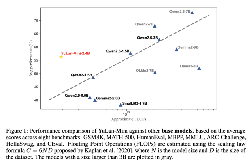 YuLan-Mini: A 2.42B Parameter Open Data-efficient Language Model with Long-Context Capabilities and Advanced Training Techniques