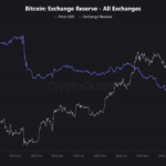 1 Million Bitcoin Pulled From Exchanges In The Past 3 Years: What It Means For The BTC Market