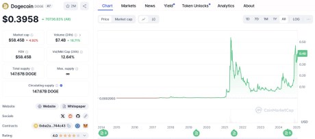 6 Meme Coins That May 100x and Follow in DOGE’s Pawprints