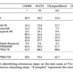 Alibaba Qwen Team just Released ‘Lessons of Developing Process Reward Models in Mathematical Reasoning’ along with a State-of-the-Art 7B and 72B PRMs