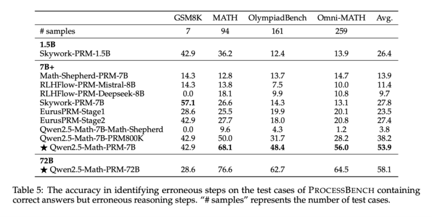 Alibaba Qwen Team just Released ‘Lessons of Developing Process Reward Models in Mathematical Reasoning’ along with a State-of-the-Art 7B and 72B PRMs