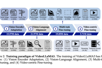 Alibaba Researchers Propose VideoLLaMA 3: An Advanced Multimodal Foundation Model for Image and Video Understanding