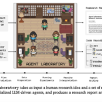 AMD Researchers Introduce Agent Laboratory: An Autonomous LLM-based Framework Capable of Completing the Entire Research Process