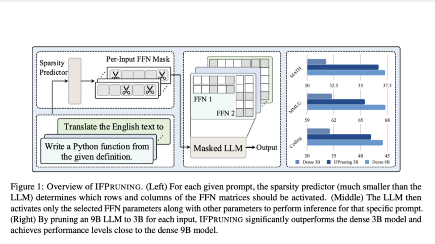 Apple Researchers Introduce Instruction-Following Pruning (IFPruning): A Dynamic AI Approach to Efficient and Scalable LLM Optimization