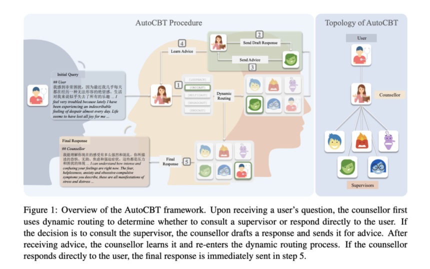 AutoCBT: An Adaptive Multi-Agent Framework for Enhanced Automated Cognitive Behavioral Therapy