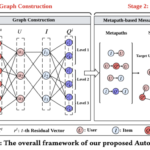 AutoGraph: An Automatic Graph Construction Framework based on LLMs for Recommendation