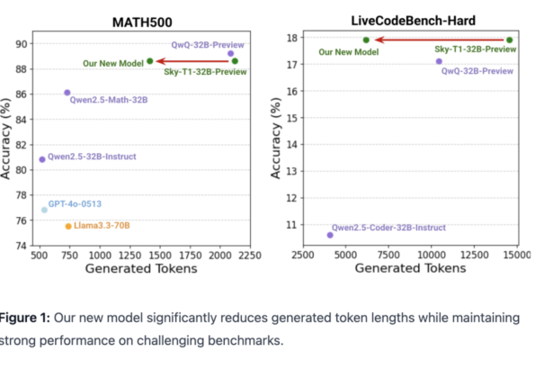 Berkeley Sky Computing Lab Introduces Sky-T1-32B-Flash: A New Reasoning Language Model that Significantly Reduces Overthinking, Slashing Inference Costs on Challenging Questions by up to 57%