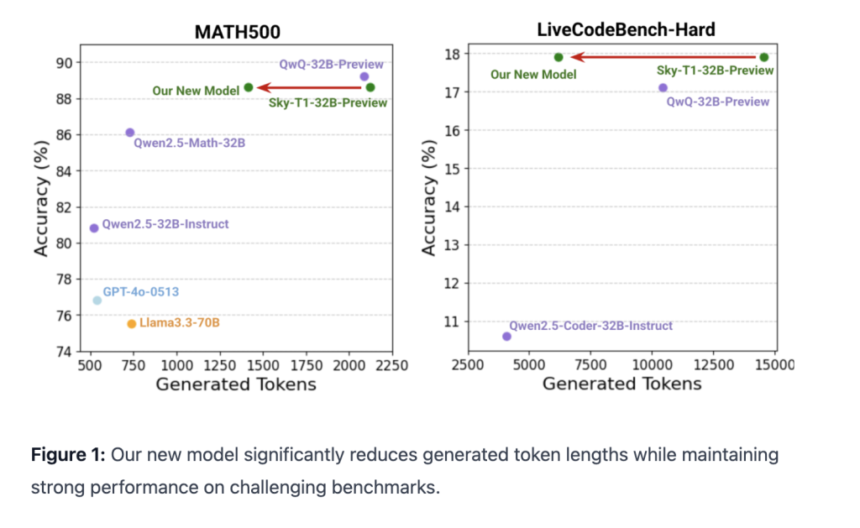 Berkeley Sky Computing Lab Introduces Sky-T1-32B-Flash: A New Reasoning Language Model that Significantly Reduces Overthinking, Slashing Inference Costs on Challenging Questions by up to 57%