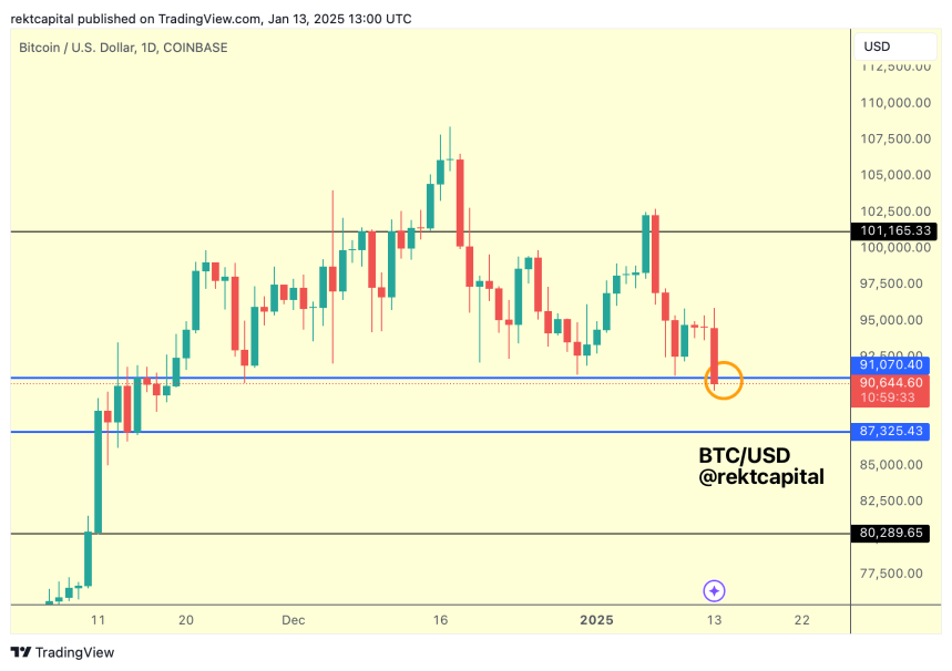 Bitcoin Daily Close To ‘Dictate The Next Move’, Is Another Price Drop Ahead?