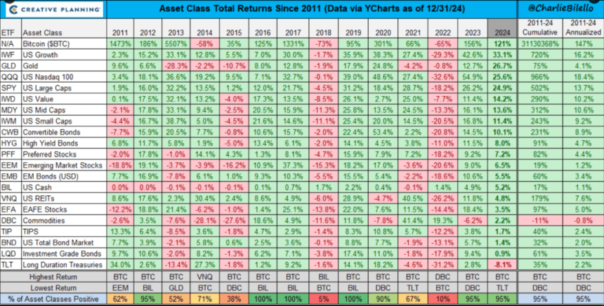 Bitcoin Dominates 2024, Outperforms Gold And Major Indices – Details