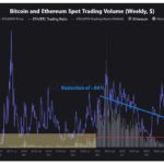 Bitcoin Eyes Further Gains as Ethereum Struggles With Declining Demand